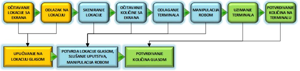 Upravljanje magacinom - dijagram toka